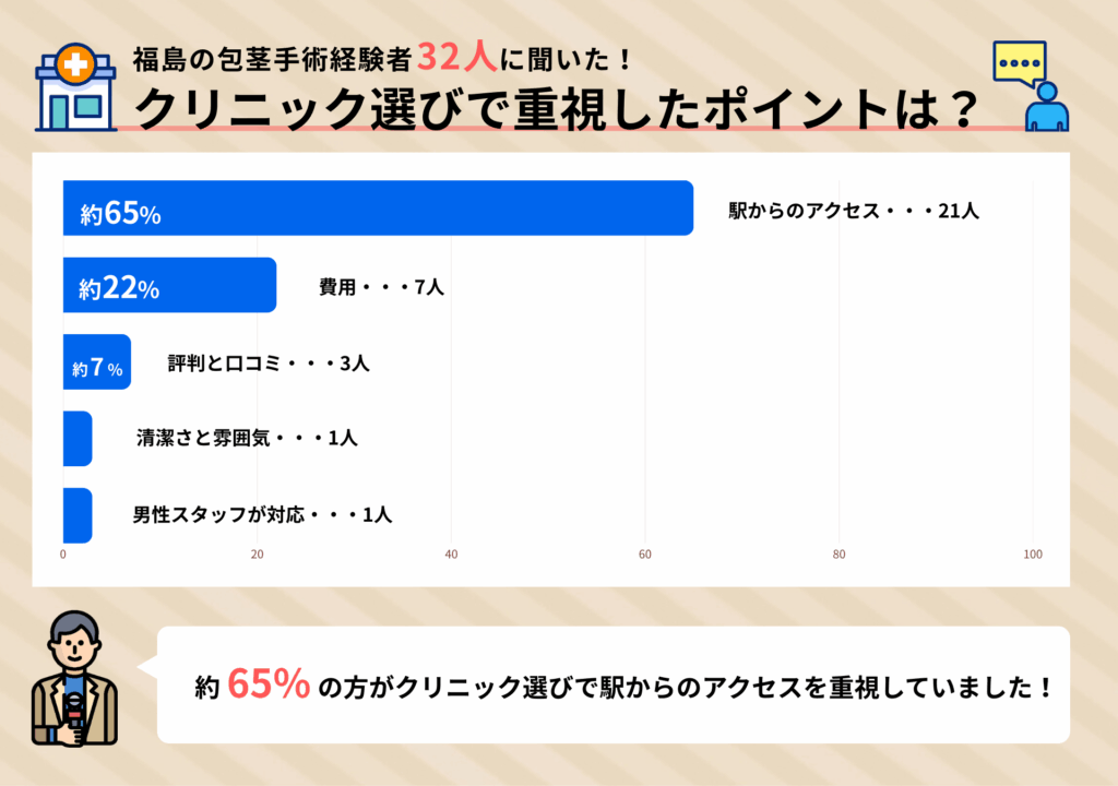 福島の包茎手術経験者32人に聞いたクリニック選びで重視したポイントに関するアンケート調査結果