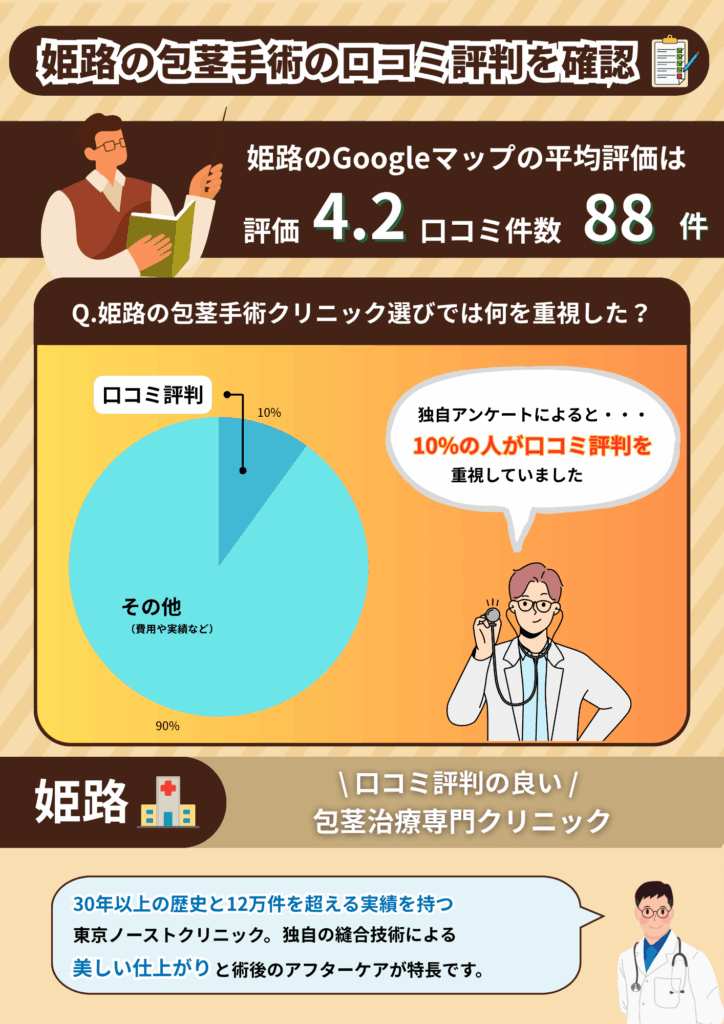 姫路の包茎手術おすすめクリニックの平均評価と姫路の包茎手術経験者に行った独自調査の結果