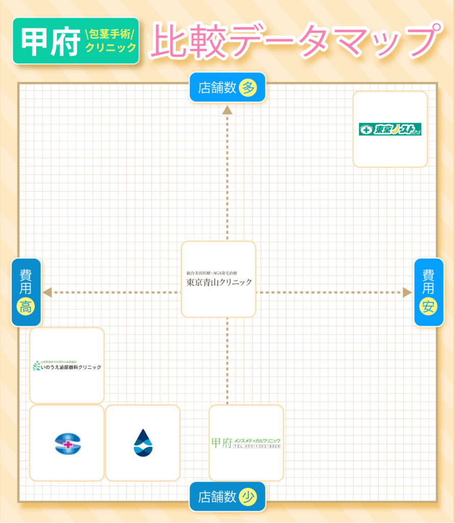甲府の包茎手術おすすめクリニック7院の費用と店舗数の比較データマップ