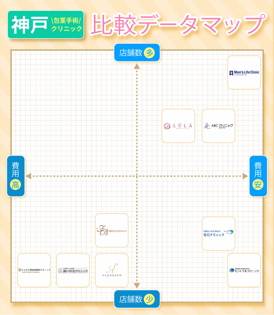 神戸の包茎手術おすすめクリニック9院の費用と店舗数の比較データマップ