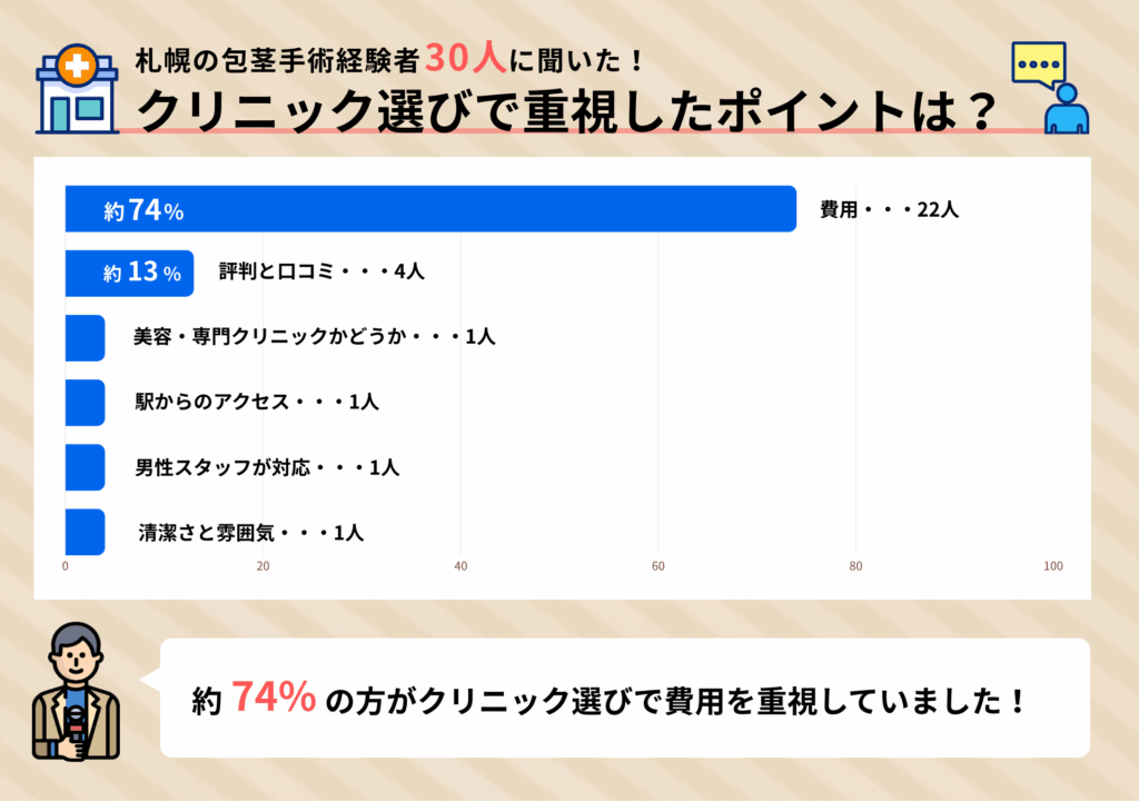 札幌の包茎手術経験者30人に聞いたクリニック選びで重視したポイントに関するアンケート調査結果