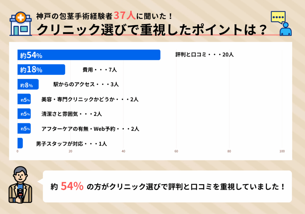 神戸の包茎手術経験者37人に聞いたクリニック選びのポイントに関するアンケート調査画像