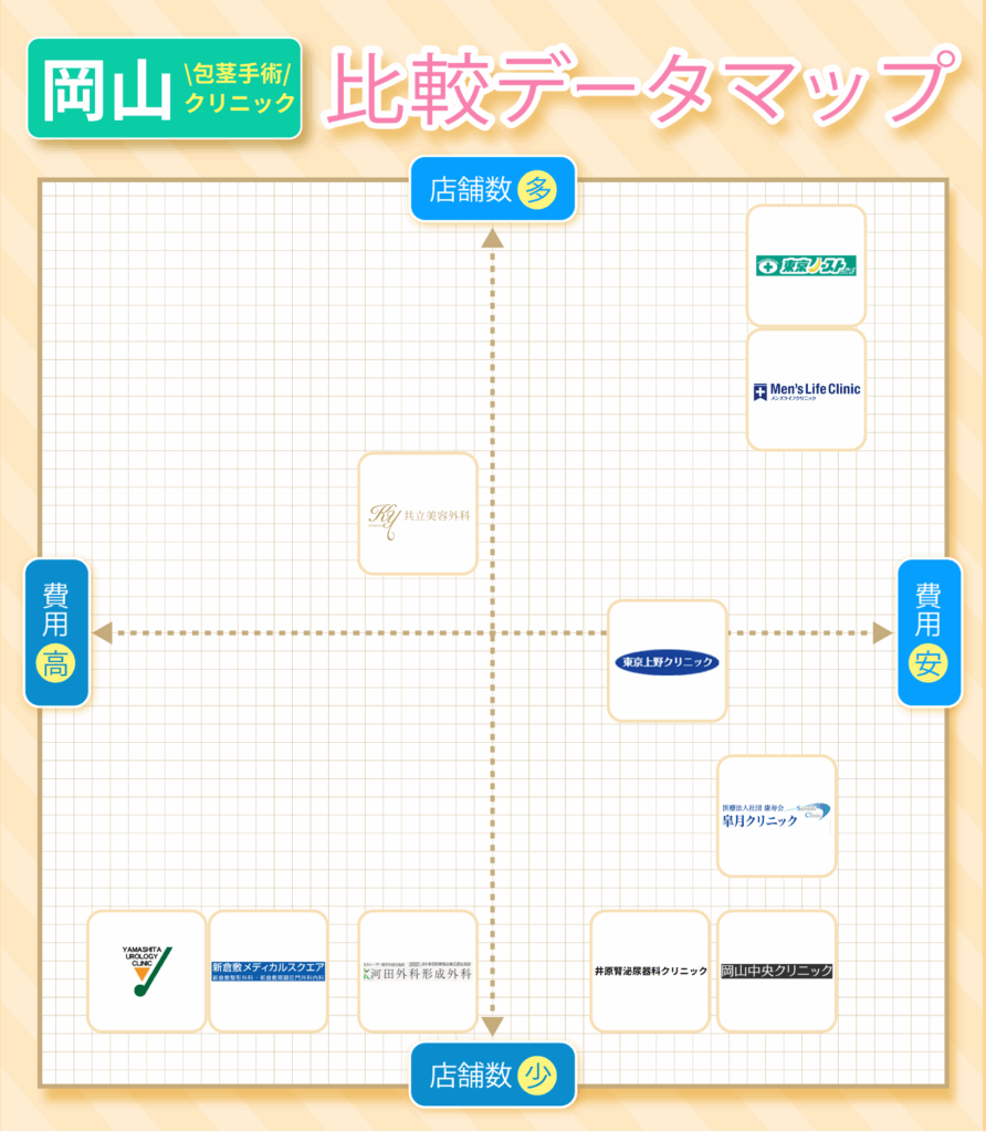 岡山の包茎手術おすすめクリニック10院の費用と店舗数の比較データマップ