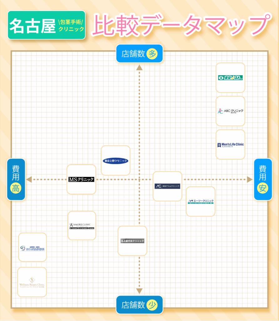 名古屋の包茎手術おすすめクリニック11院の費用と店舗数比較データマップ