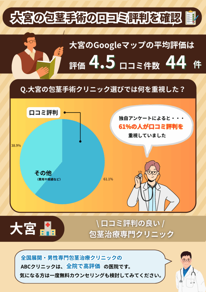 大宮の包茎手術おすすめクリニックの平均評価と大宮の包茎手術経験者に行った独自調査の結果
