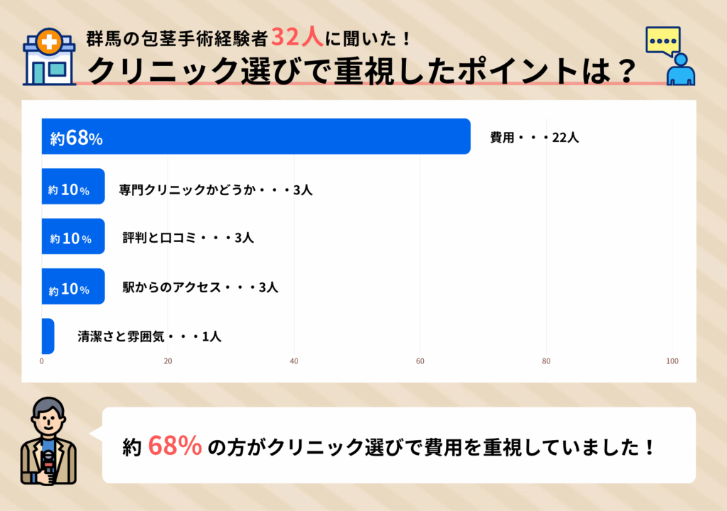 群馬の包茎手術経験者32人に聞いたクリニック選びで重視したポイントに関するアンケート調査結果