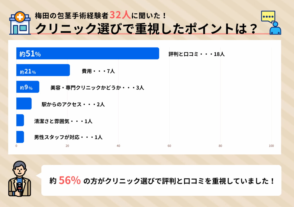 梅田の包茎手術経験者32人に聞いたクリニック選びで重視したポイントに関するアンケート調査結果