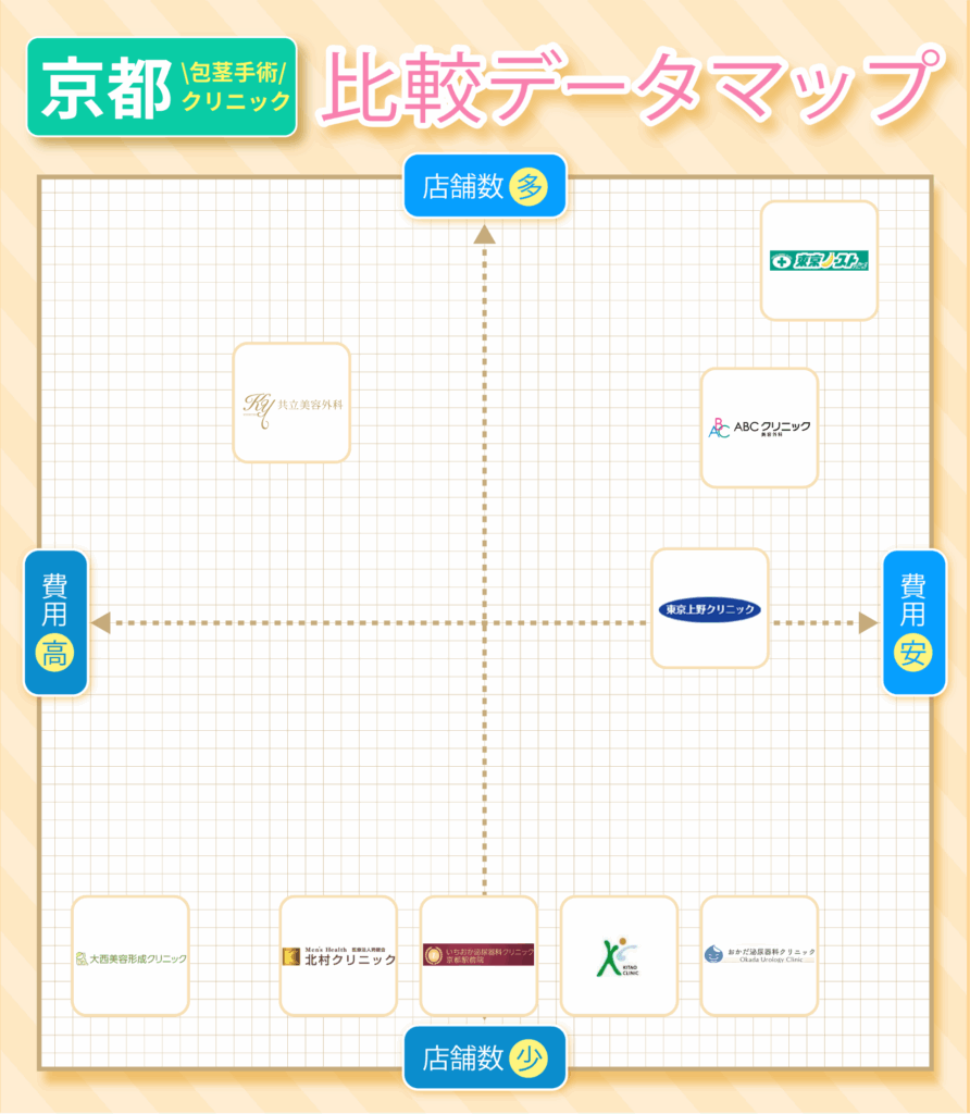 京都の包茎手術おすすめクリニック9院の費用と店舗数の比較データマップ