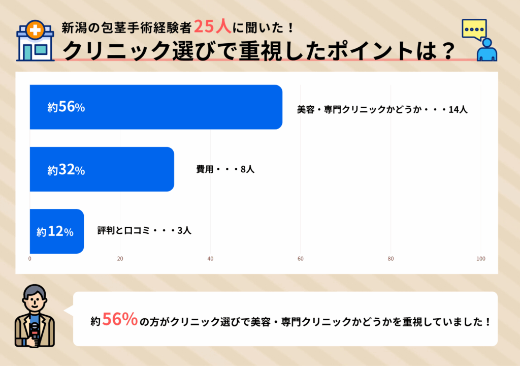 新潟の包茎手術経験者25人に聞いたクリニック選びで重視したポイントに関するアンケート調査結果