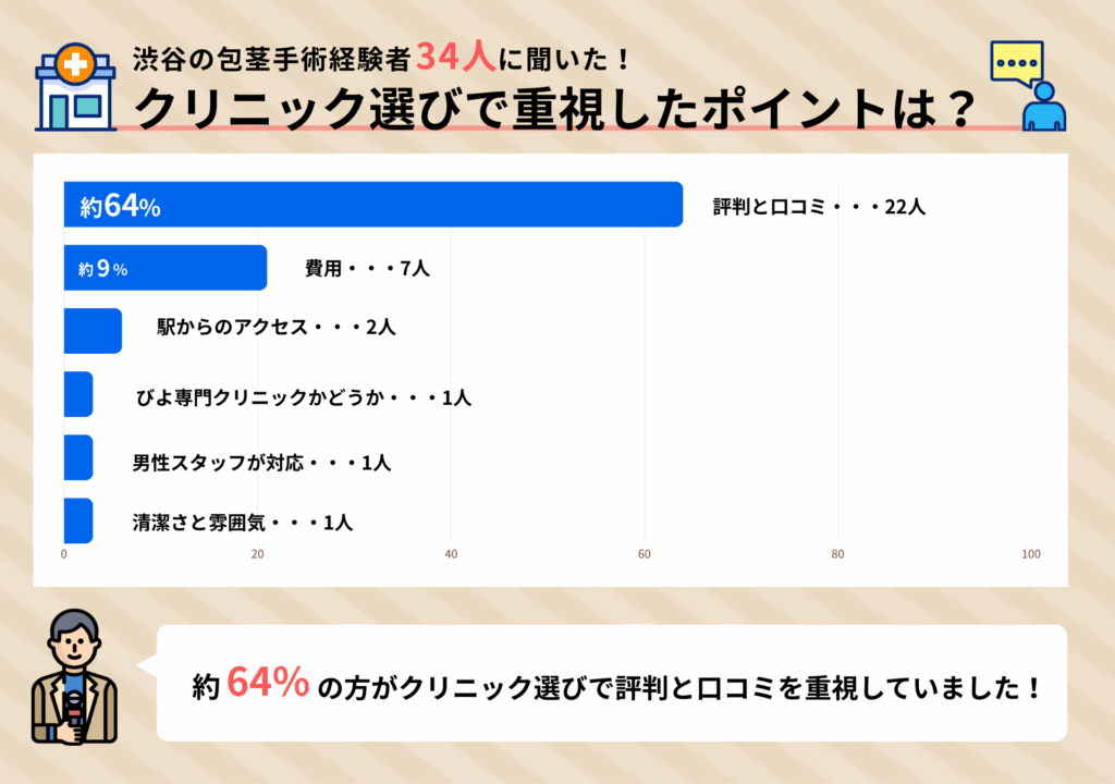 渋谷のの包茎手術経験者34人に聞いたクリニック選びで重視したポイントに関するアンケート調査結果