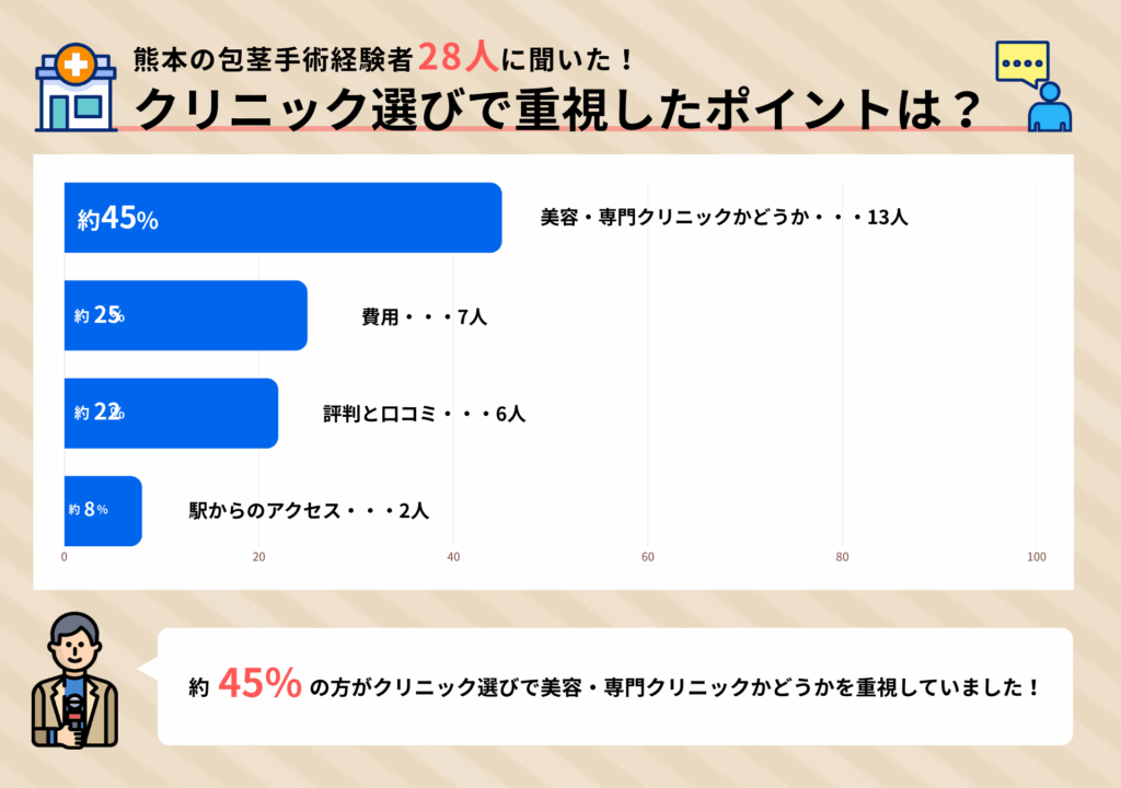 熊本の包茎手術経験者28人に聞いたクリニック選びで重視したポイントに関するアンケート調査結果