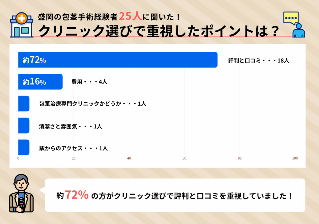盛岡の包茎手術経験者25人に聞いたクリニック選びで重視したポイントに関するアンケート結果