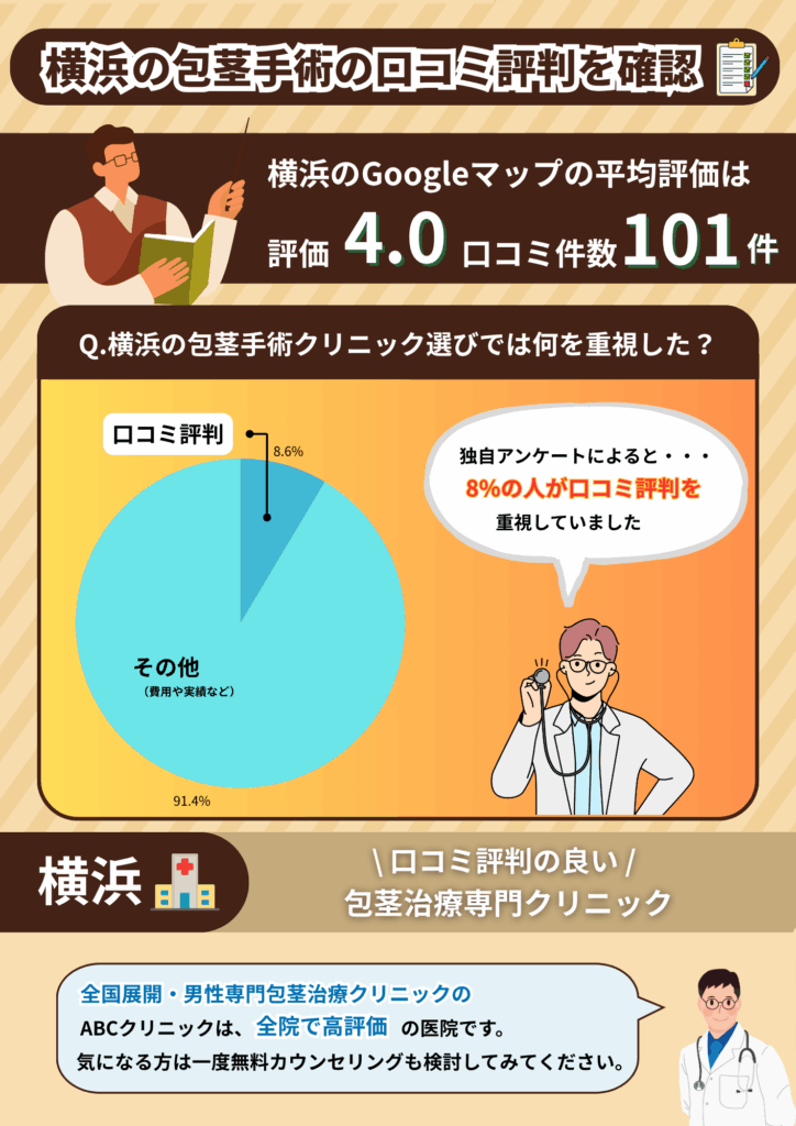 横浜の包茎手術おすすめクリニックの平均評価と横浜の包茎手術経験者に行った独自調査の結果