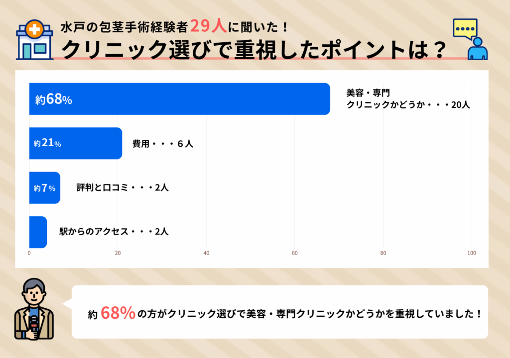 水戸の包茎手術経験者29人に聞いたクリニック選びで重視したポイントは?に関するアンケート画像