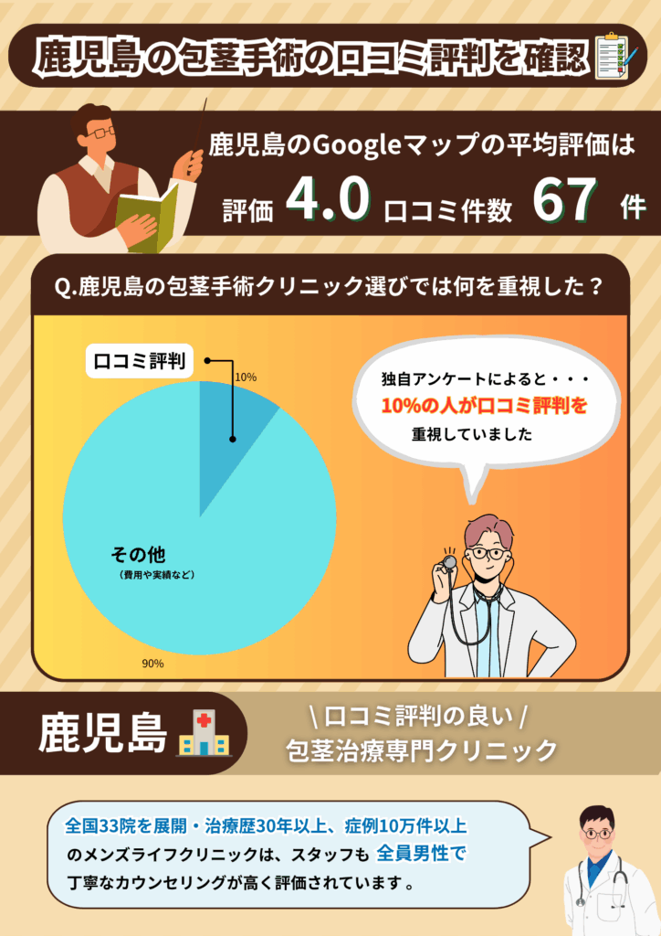 鹿児島の包茎手術おすすめクリニックの平均評価と鹿児島の包茎手術経験者に行った独自調査の結果