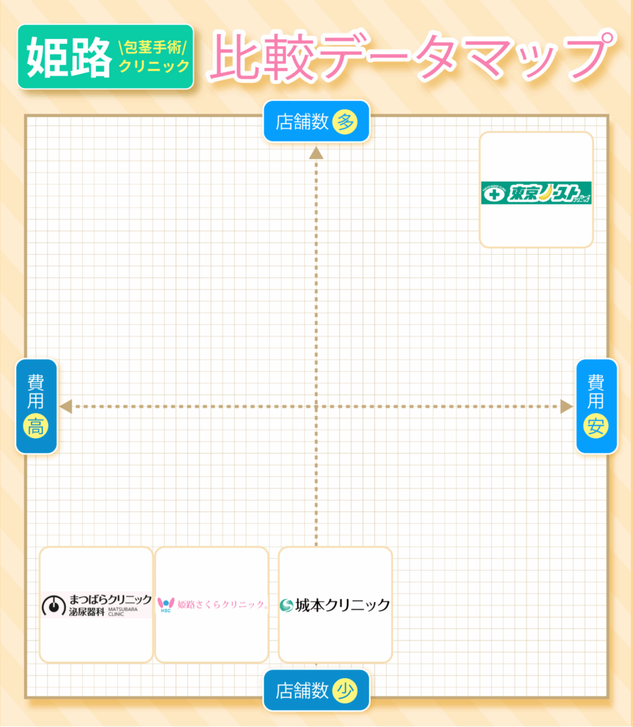 姫路の包茎手術おすすめクリニック4院の費用と店舗数の比較データマップ