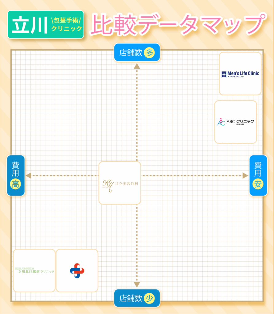 立川の包茎手術おすすめクリニック5院の費用と店舗数の比較データマップ