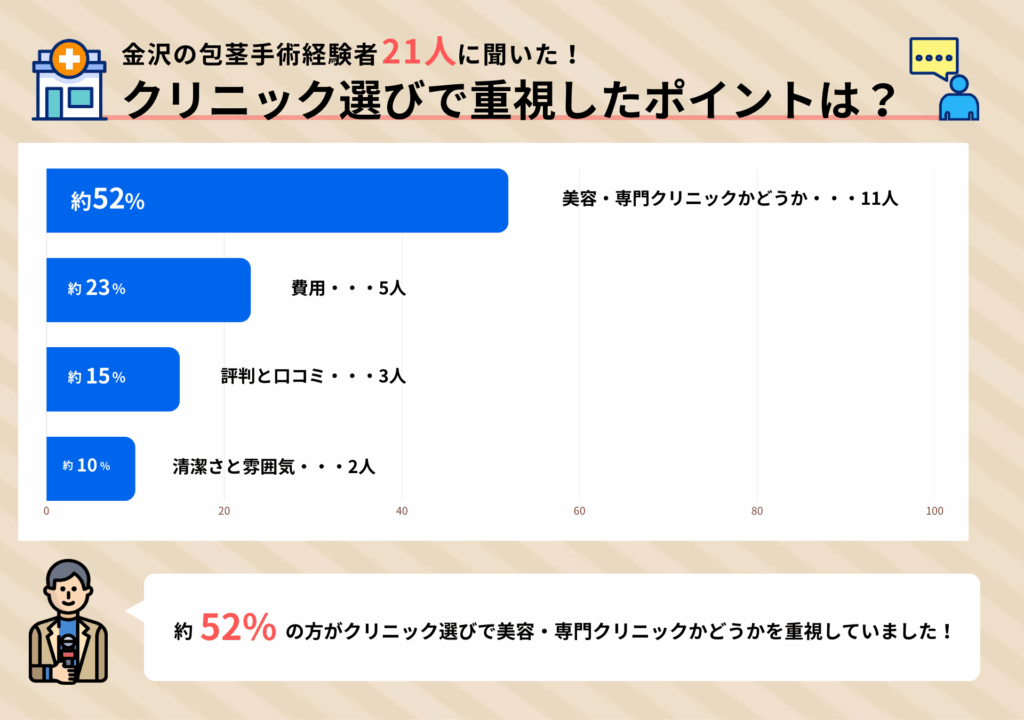 金沢の包茎手術経験者21人に聞いたクリニック選びで重視したポイントに関するアンケート調査結果