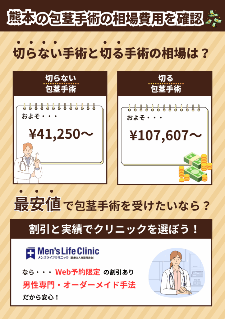 熊本の包茎手術の相場費用を確認。切らない包茎手術と切る包茎手術の相場費用を比較