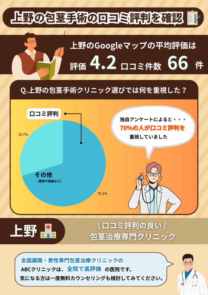 上野の包茎手術おすすめクリニックの平均評価と上野の包茎手術経験者に行った独自調査の結果