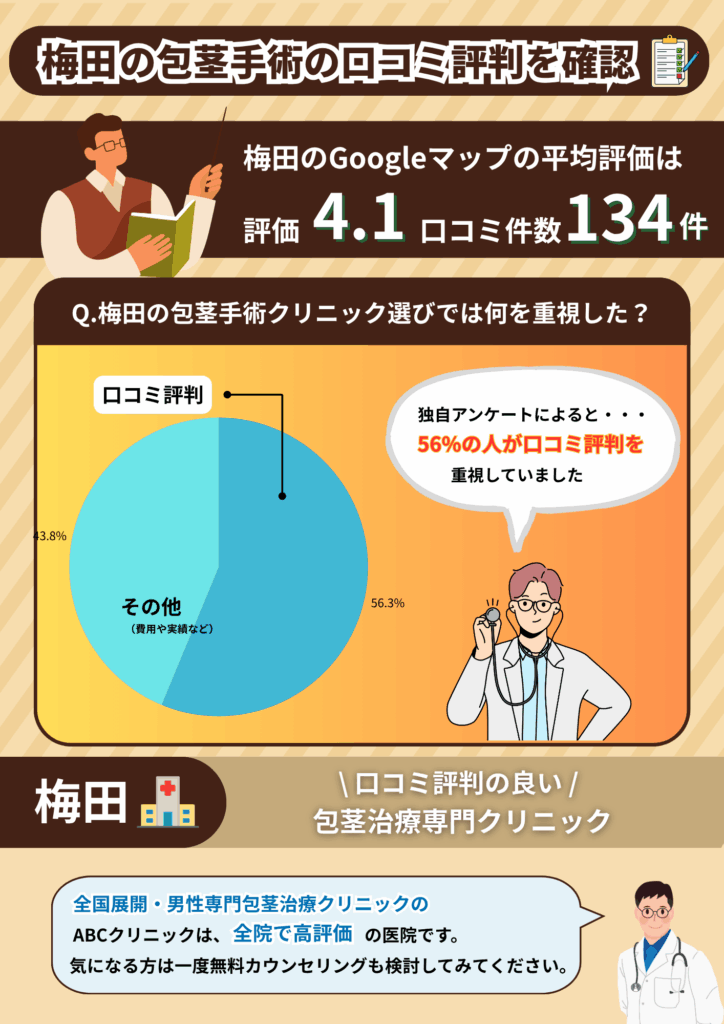 梅田の包茎手術おすすめクリニックの平均評価と梅田の包茎手術経験者に行った独自調査の結果
