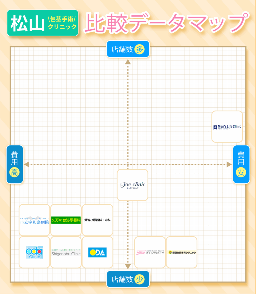 松山の包茎手術おすすめクリニック10院の費用と店舗数の比較データマップ