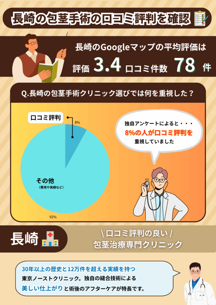 長崎の包茎手術おすすめクリニックの平均評価と長崎の包茎手術経験者に行った独自調査の結果