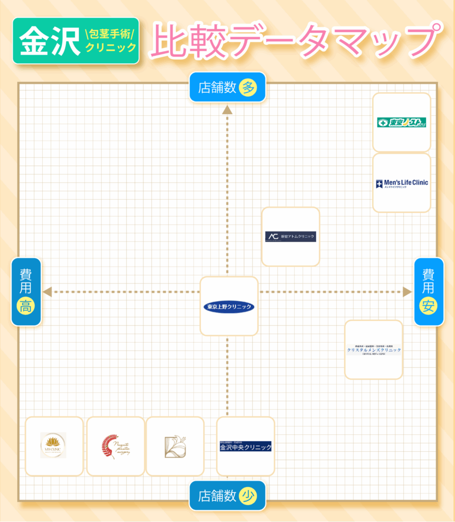 金沢の包茎手術おすすめクリニック9院の費用と店舗数の比較データマップ