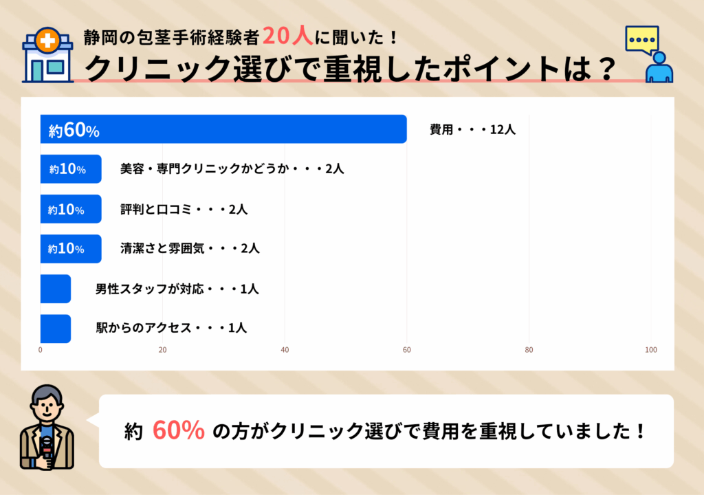 静岡の包茎手術経験者20人に聞いたクリニック選びで重視したポイントに関するアンケート調査画像