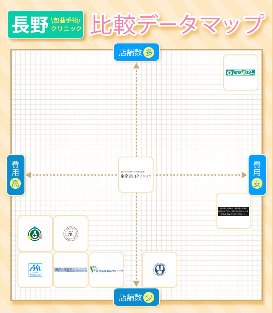 長野の包茎手術おすすめクリニック9院の費用と店舗数の比較データマップ