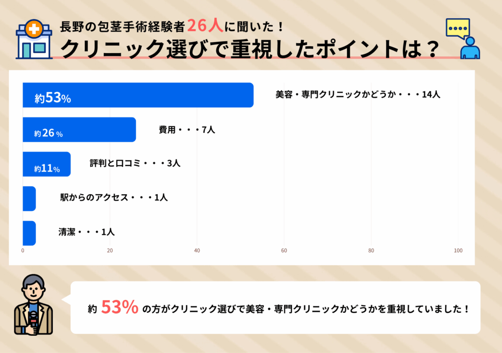 長野の包茎手術経験者26人に聞いたクリニック選びで重視したポイントに関するアンケート調査結果