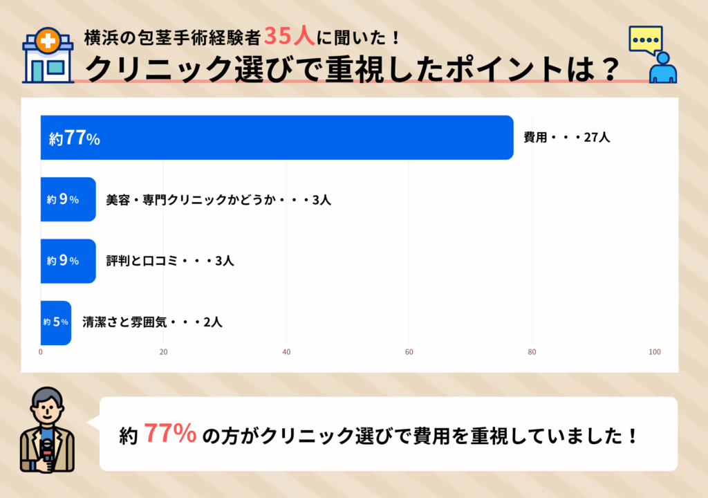 横浜の包茎手術経験者35人に聞いたクリニック選びで重視したポイントに関するアンケート調査結果