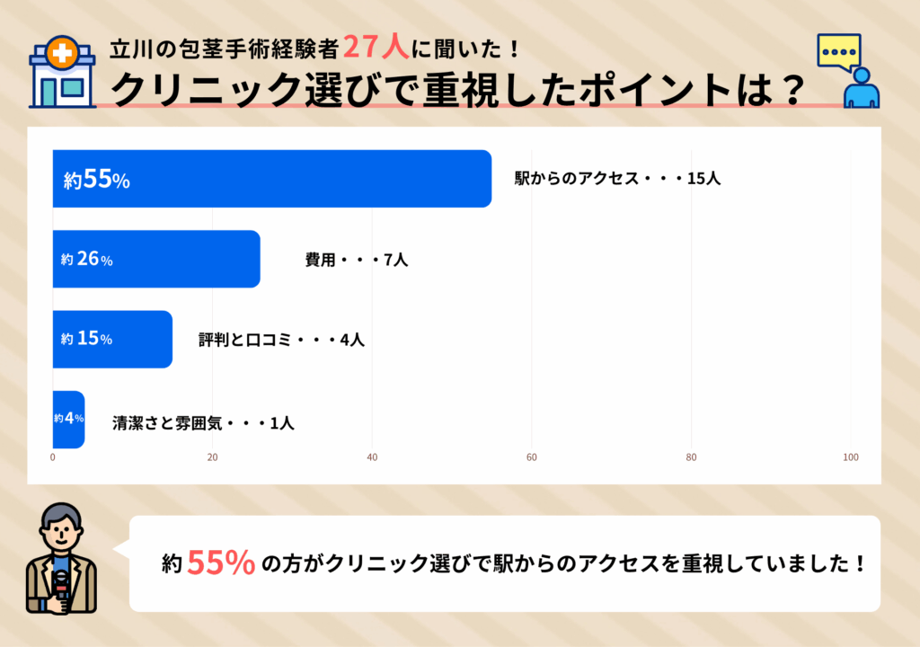 立川の包茎手術経験者27人に聞いたクリニック選びで重視したポイントに関するアンケート調査結果