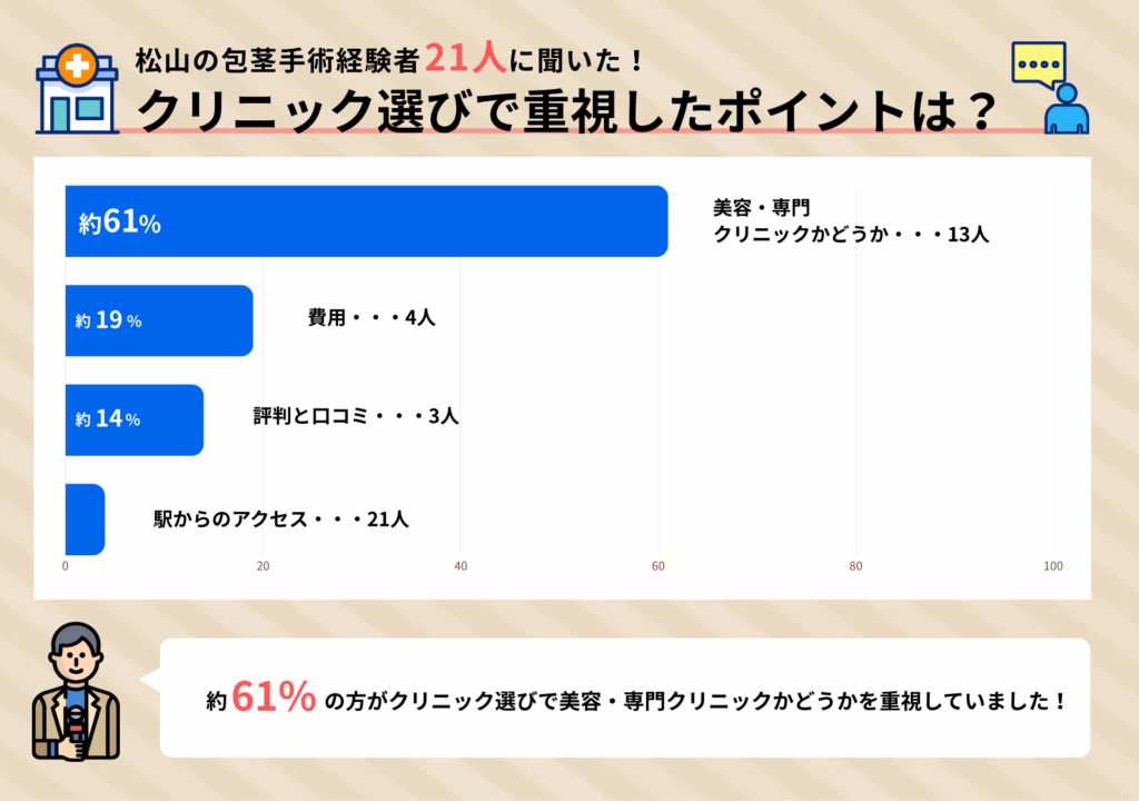 松山の包茎手術経験者21人に聞いたクリニック選びで重視したポイントに関するアンケート調査結果