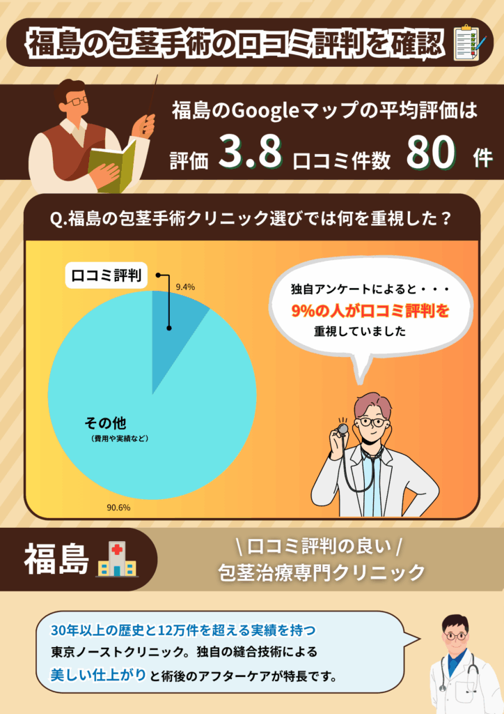 福島の包茎手術おすすめクリニックの平均評価と福島の包茎手術経験者に行った独自調査の結果
