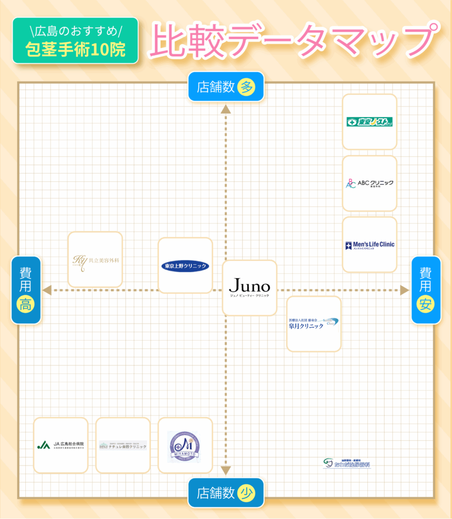 広島の包茎手術おすすめクリニック10院の店舗数と費用を比較したデータマップ