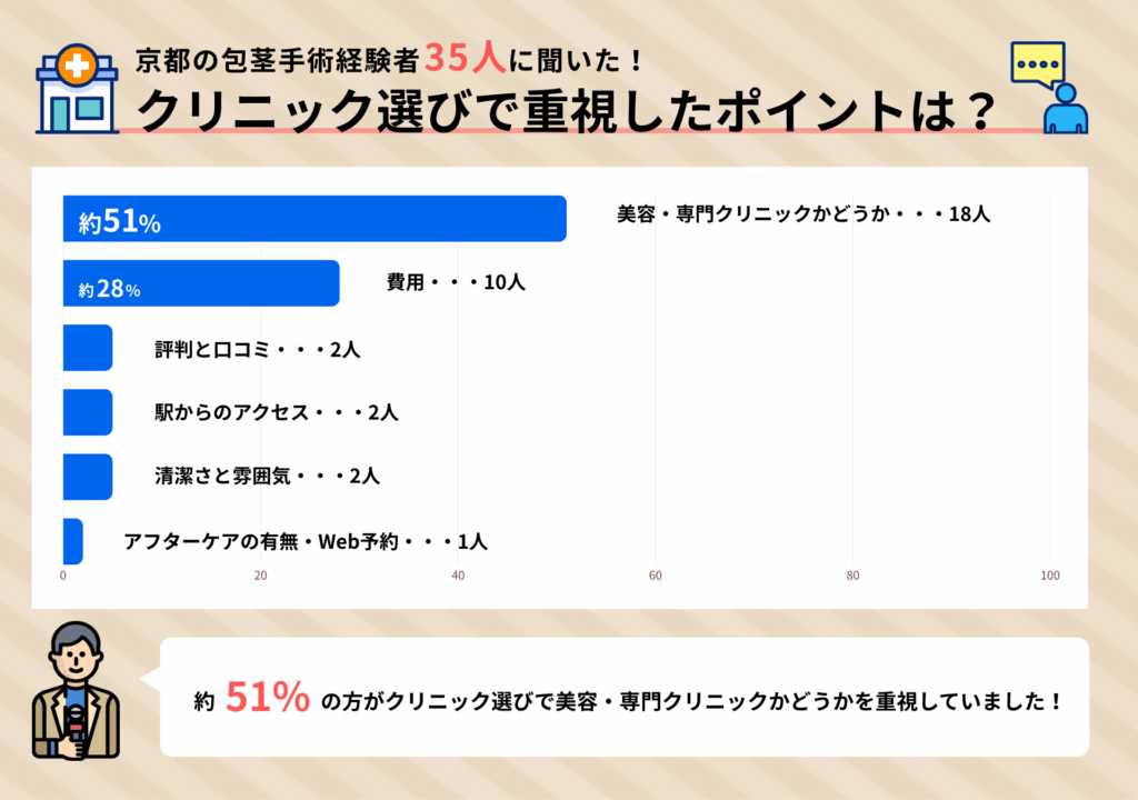 京都の包茎手術経験者35人に聞いたクリニック選びで重視したポイントに関するアンケート調査結果