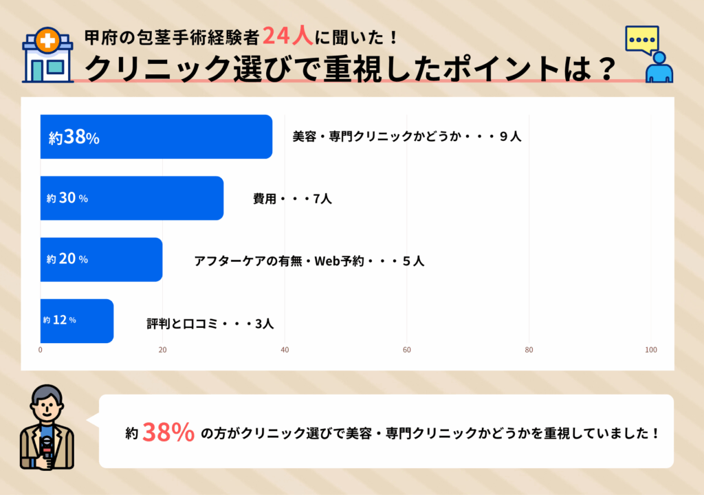 甲府の包茎手術経験者24人に聞いたクリニック選びで重視したポイントに関するアンケート調査結果