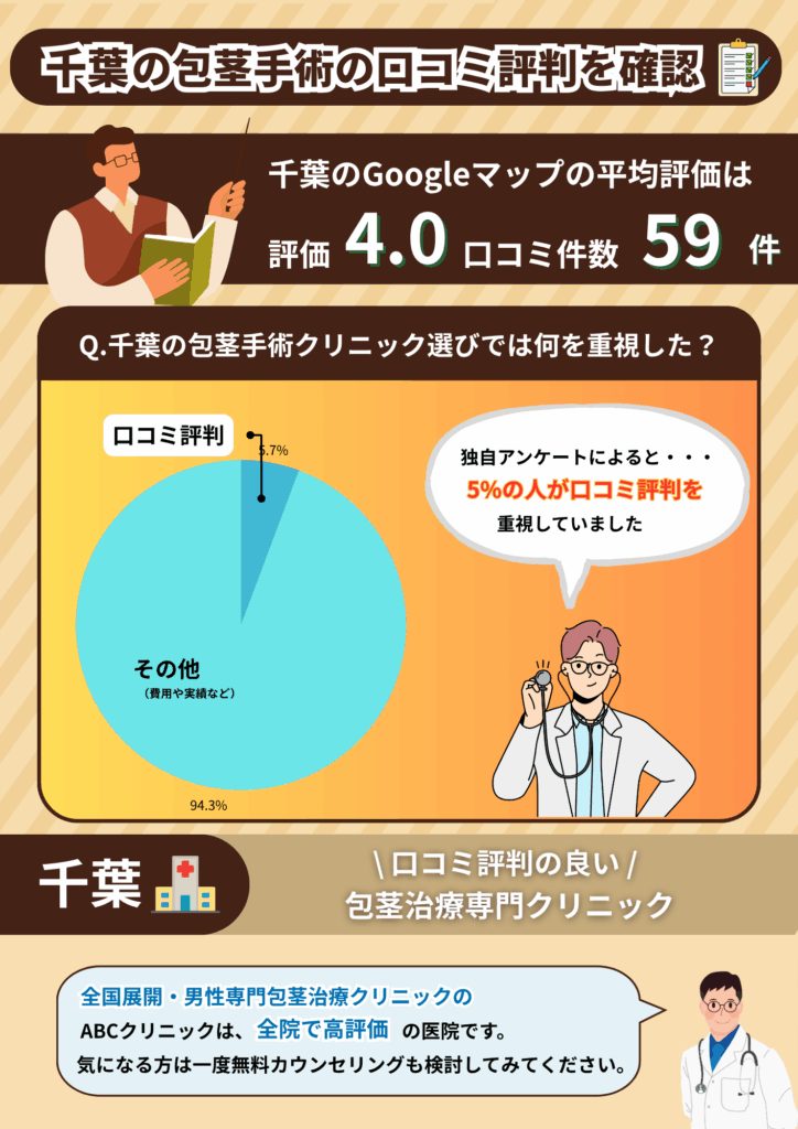 千葉の包茎手術おすすめクリニックの平均評価と千葉の包茎手術経験者に行った独自調査の結果
