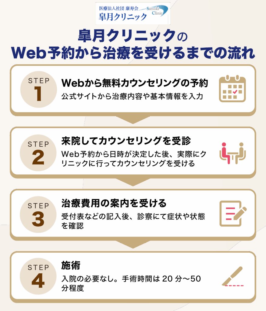 皐月クリニックのWeb予約から治療を受けるまでの流れ