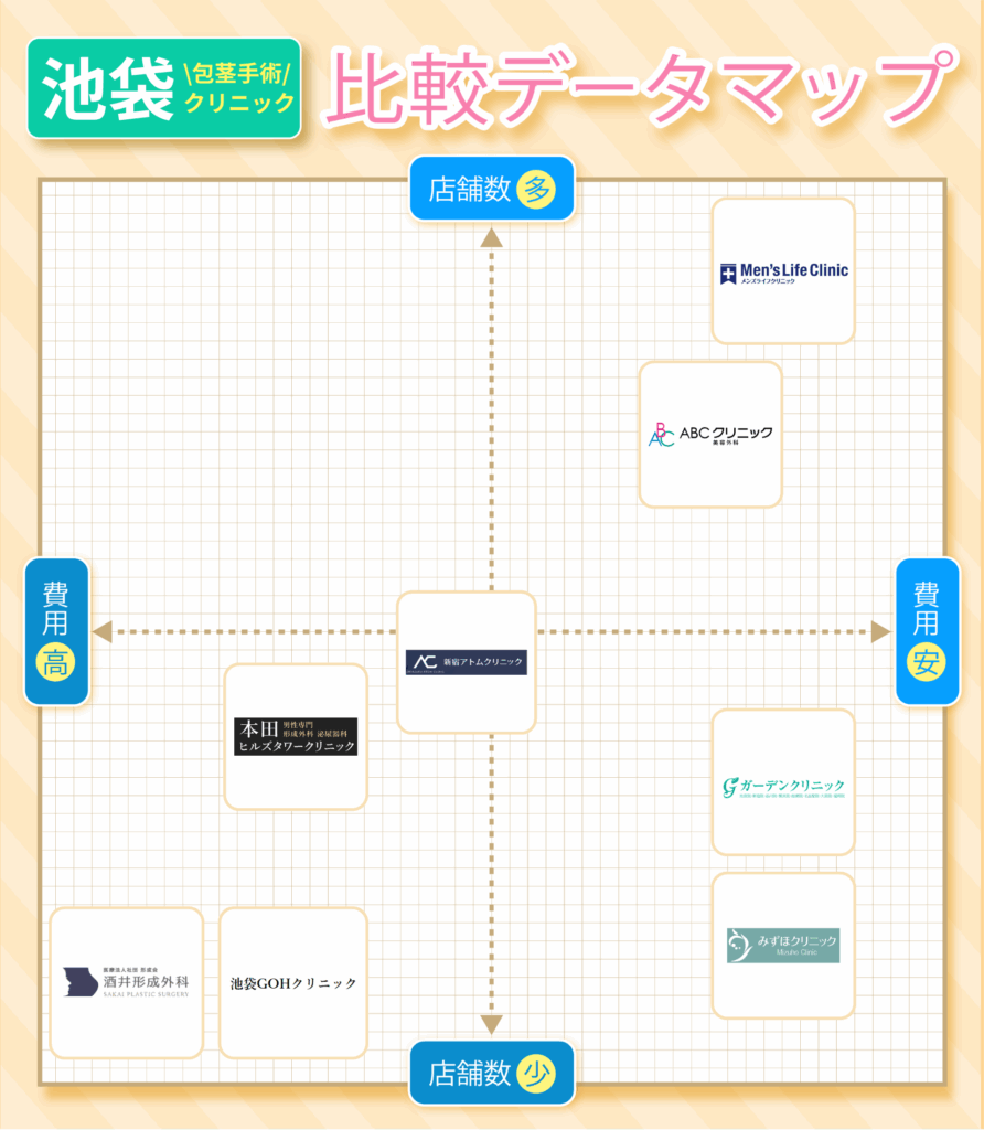 池袋の包茎手術おすすめクリニック8院の費用と店舗数の比較データマップ