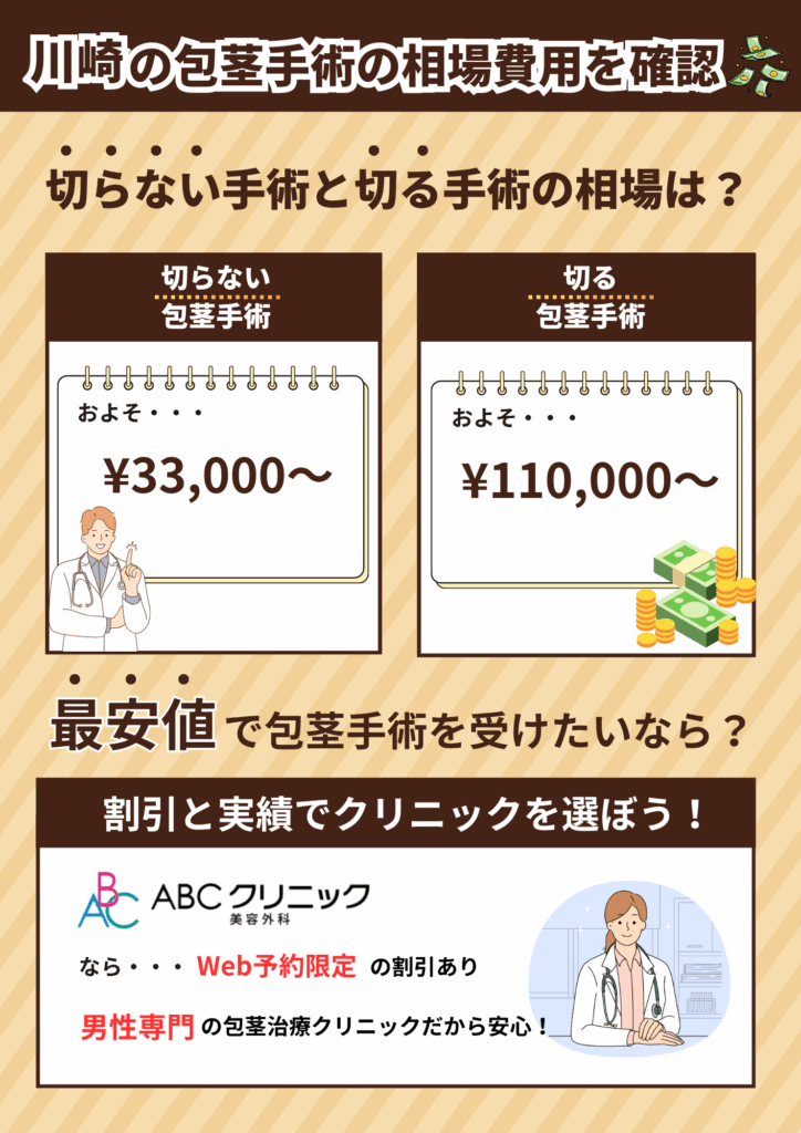 川崎の包茎手術の相場費用を確認。切らない包茎手術と切る包茎手術の相場費用を比較