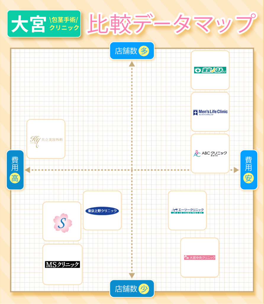 大宮の包茎手術おすすめクリニック9院の費用と店舗数の比較データマップ