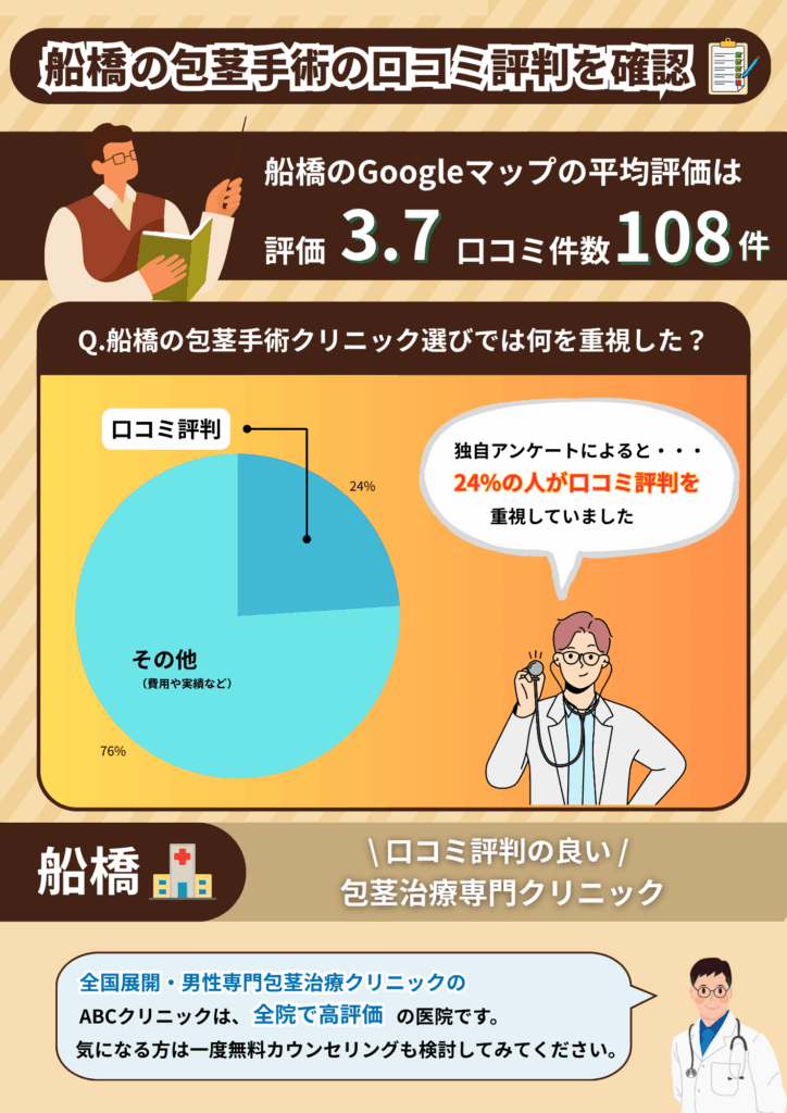 船橋の包茎手術おすすめクリニックの平均評価と船橋の包茎手術経験者に行った独自調査の結果
