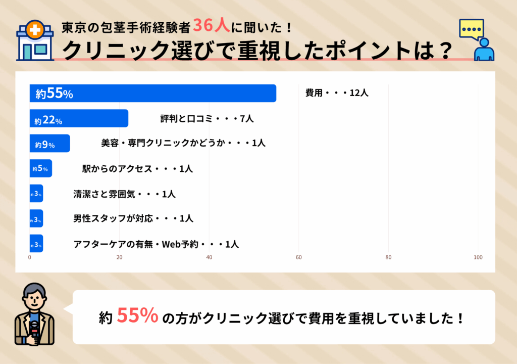 東京の包茎手術経験差h36人に聞いた、クリニック選びで重視したポイントに関するアンケート調査