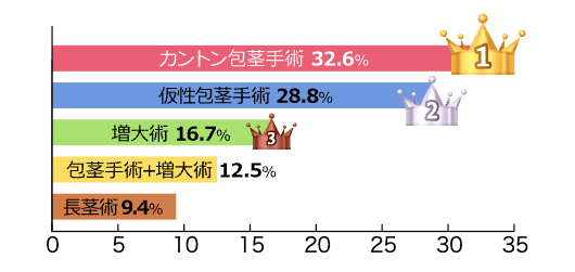 MSクリニックの人気治療プラントップ5