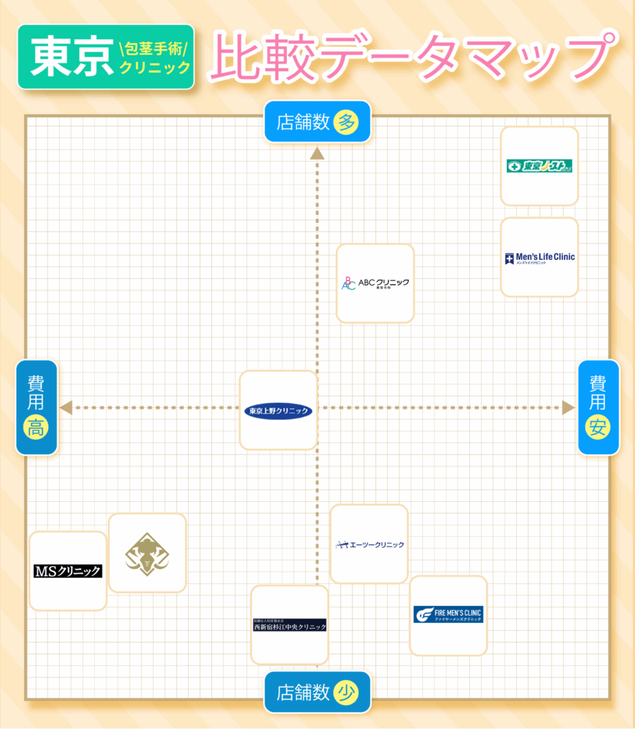 東京のおすすめ包茎手術クリニックの店舗数と費用を比較したデータマップ