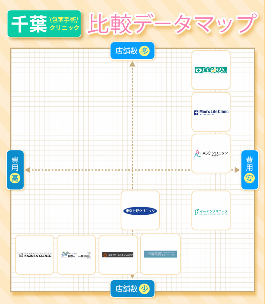 千葉の包茎手術おすすめクリニック9院の費用と店舗数の比較データマップ