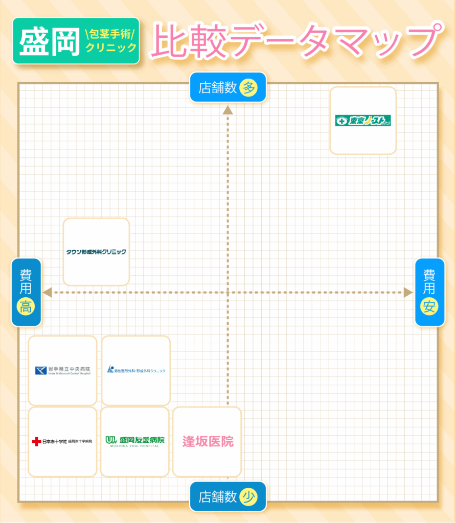 盛岡の包茎手術おすすめクリニック7院の費用と店舗数の比較データマップ