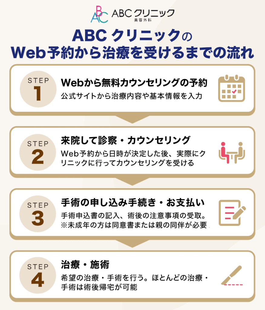 ABCクリニックのWeb予約を受けるまでの流れ